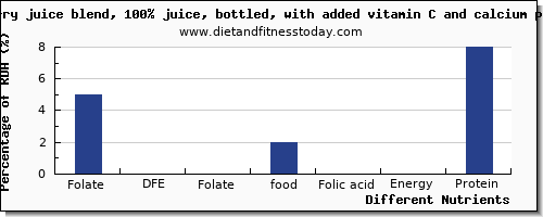 chart to show highest folate, dfe in folic acid in cranberry juice per 100g